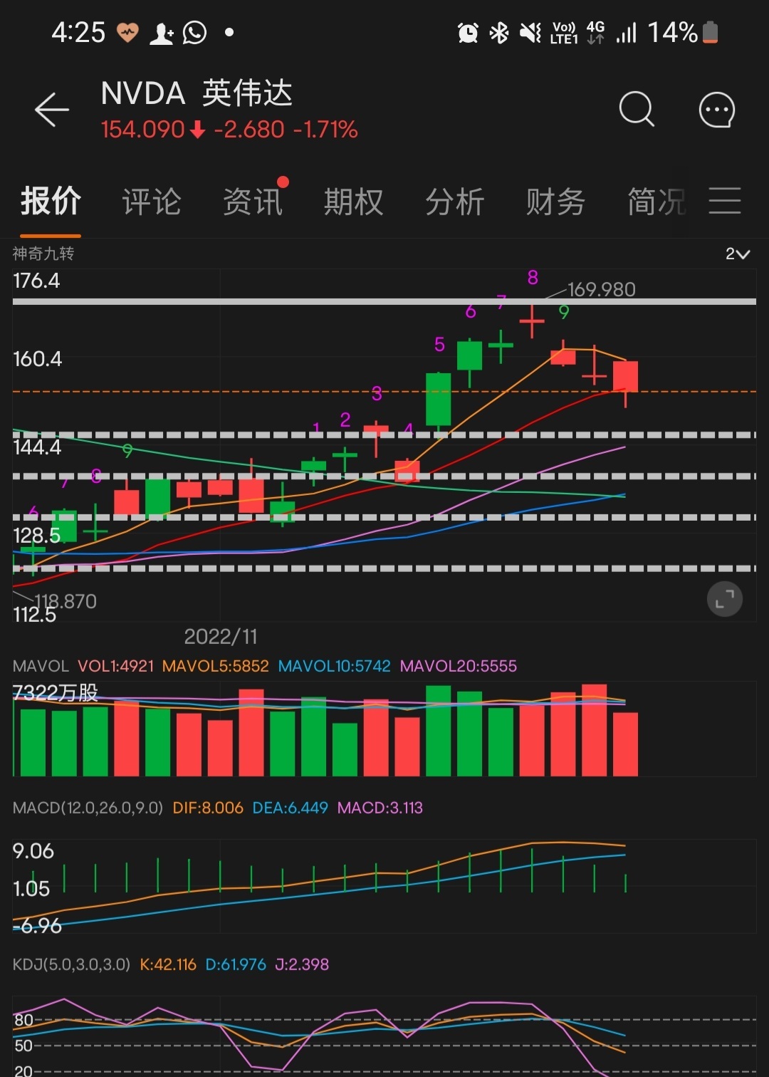 $エヌビディア (NVDA.US)$ 145ドルまたは146ドル近くで買うことができます。これは健康な調整であり、買い入れる機会です。