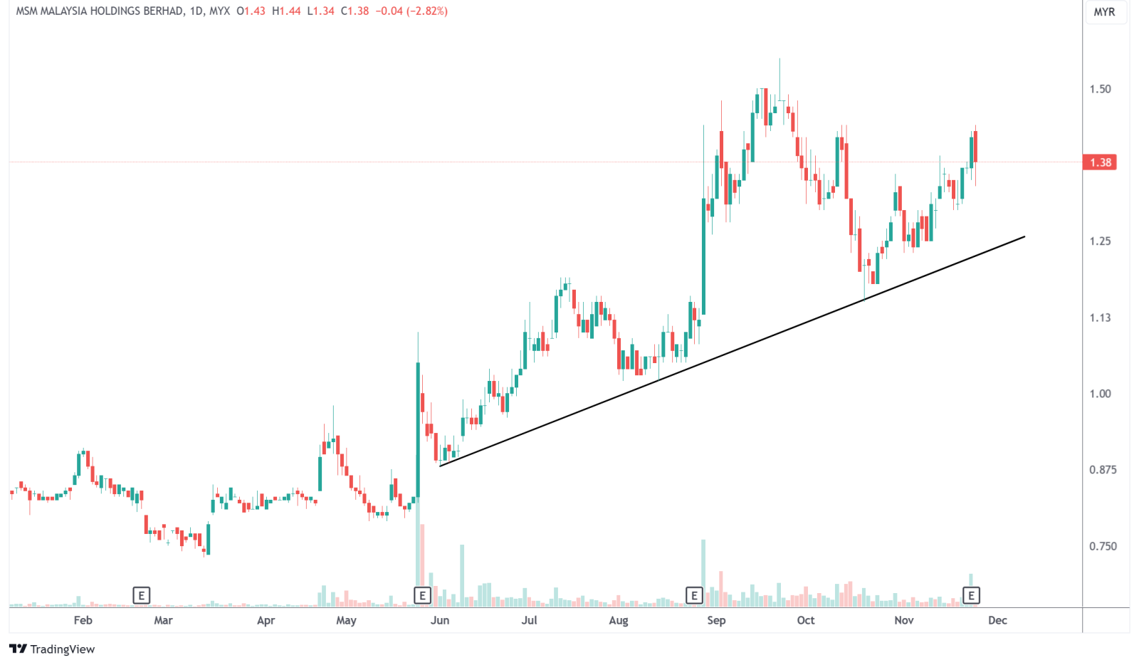 MSM price chart shows uptrend