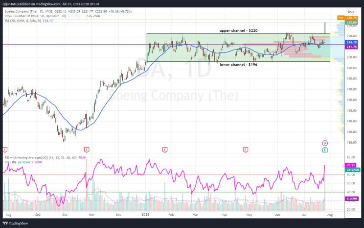 Boeing Daily Chart [$232.80]