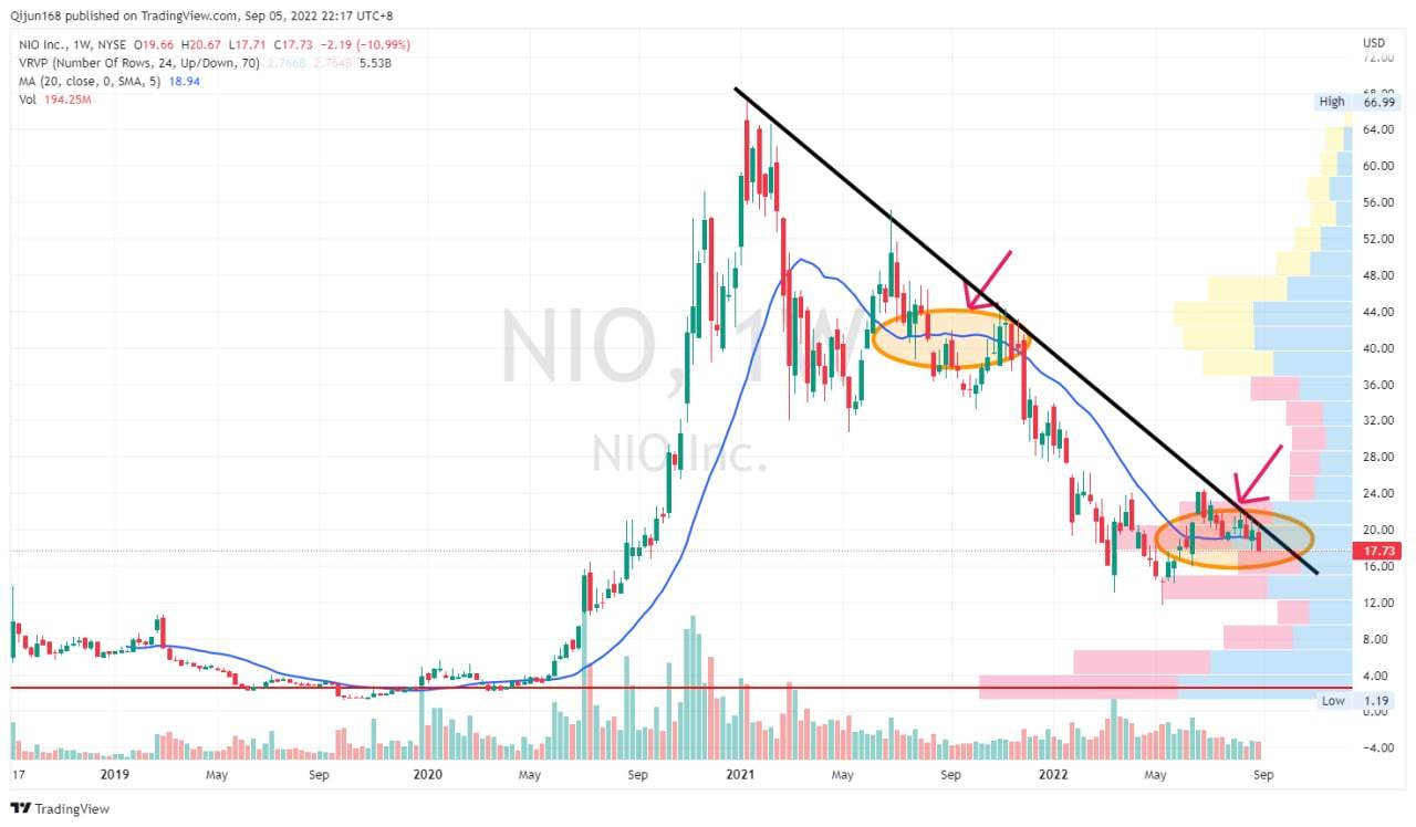 NIO週次チャートのシンプルなテクニカル分析