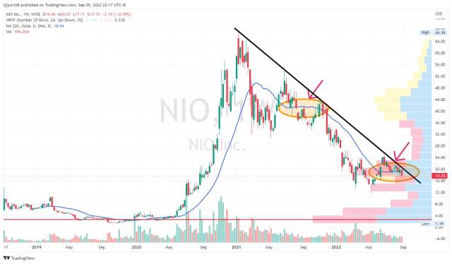 A simple Technical Analysis on NIO weekly chart