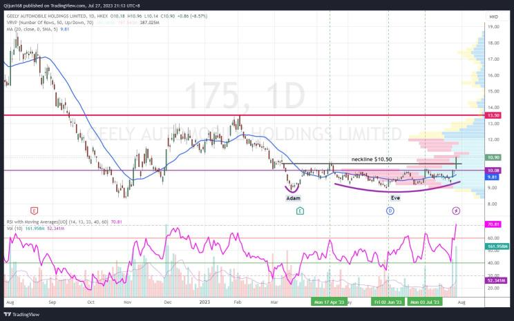 Geely Auto Daily Chart [$10.90]