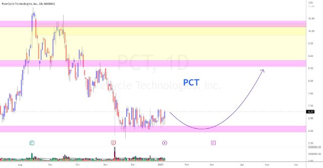 PureCycle Tech (Is it bottoming?)