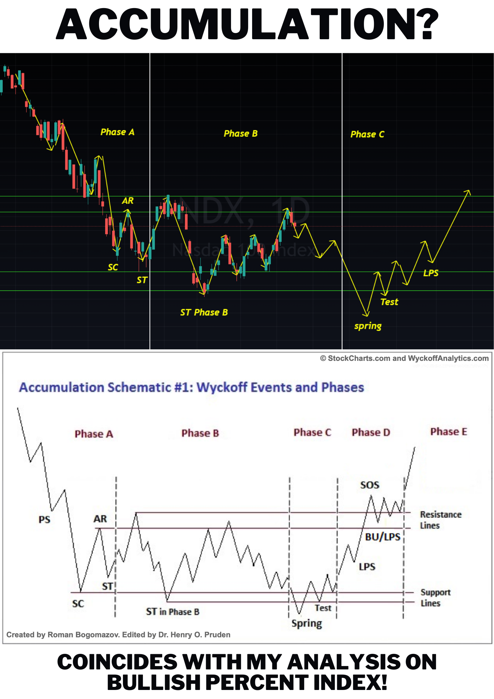 デイリーチャートで可能な蓄積フェーズはありますか？$NASDAQ 100 Index (.NDX.US)$ ? 蓄積フェ... -  moomooコミュニティ