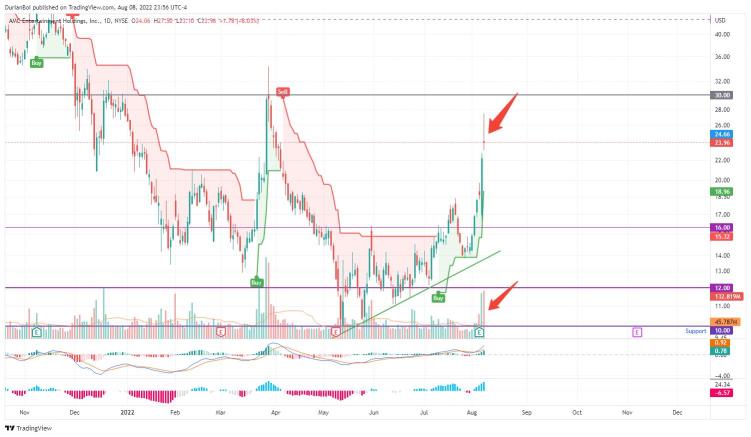 I dont know will it go MOON? But from the chart seeing a lot of selling. (finger cross)