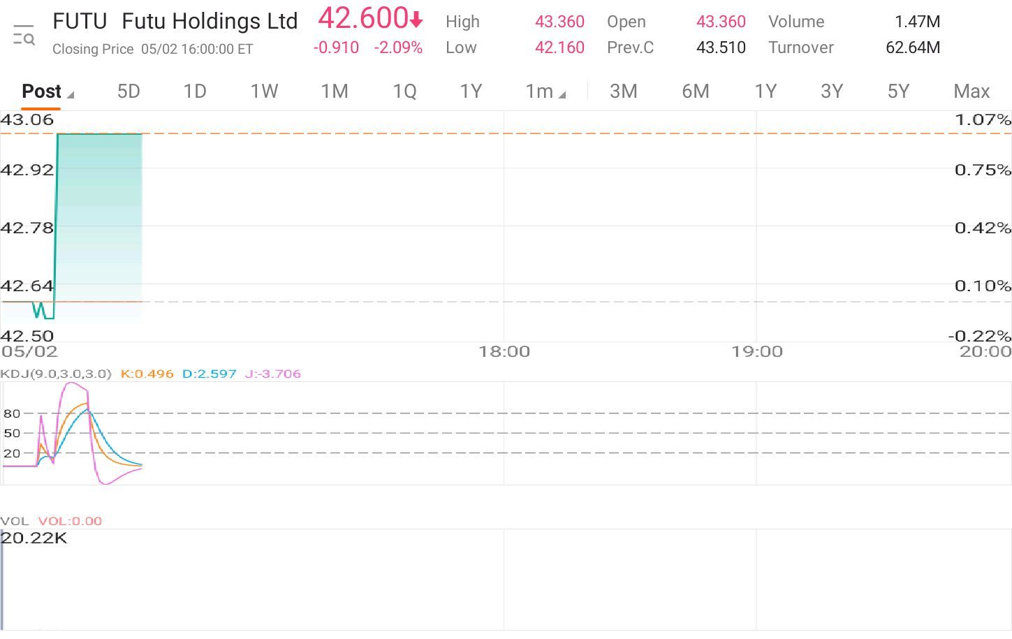 $Futu Holdings Ltd (FUTU.US)$