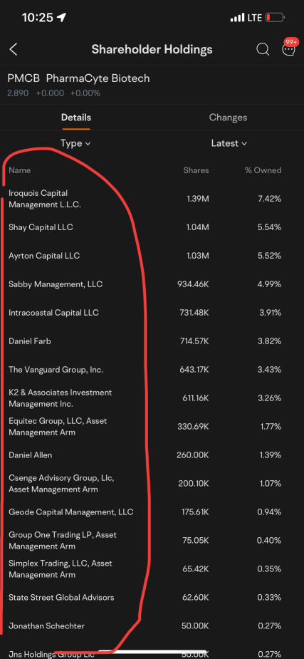 How many LLC holding stake here lol Low float and bullish institutional