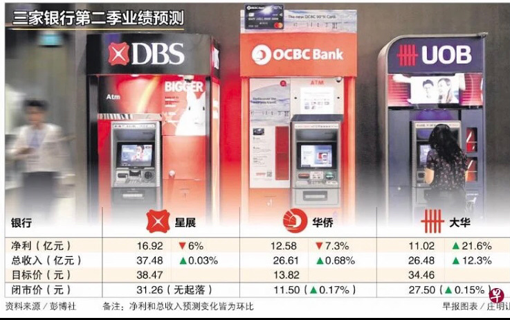 本地三大銀行次季總收入