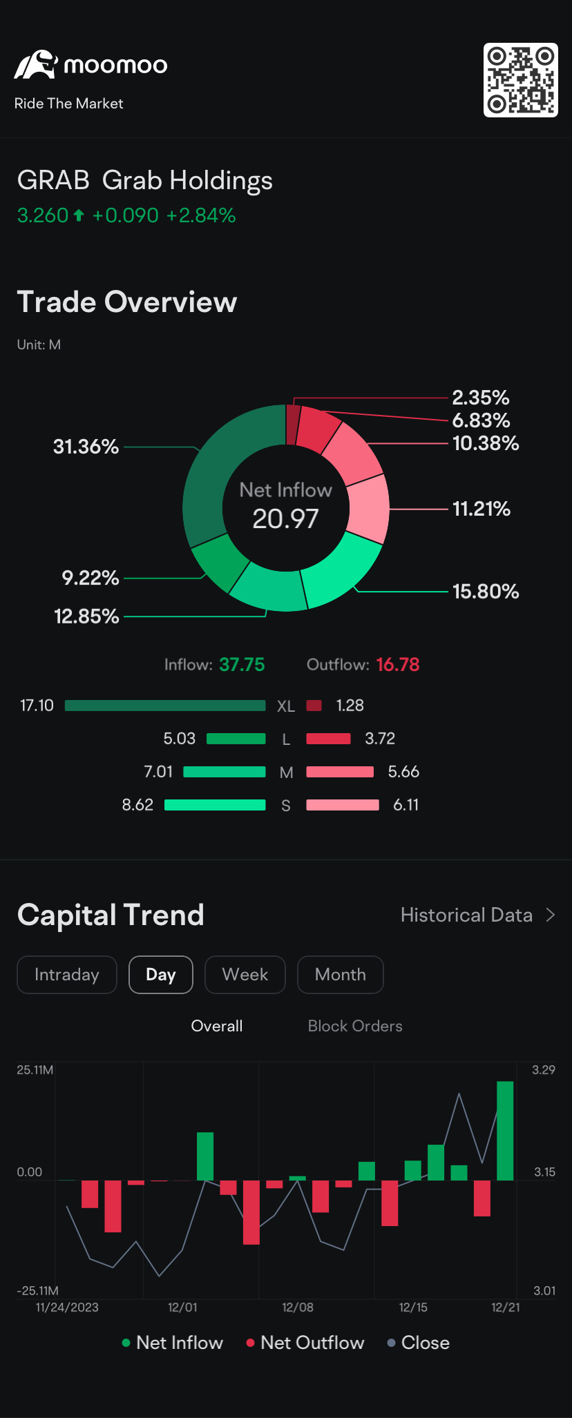 Big buyers pushing higher , looks will continue today !