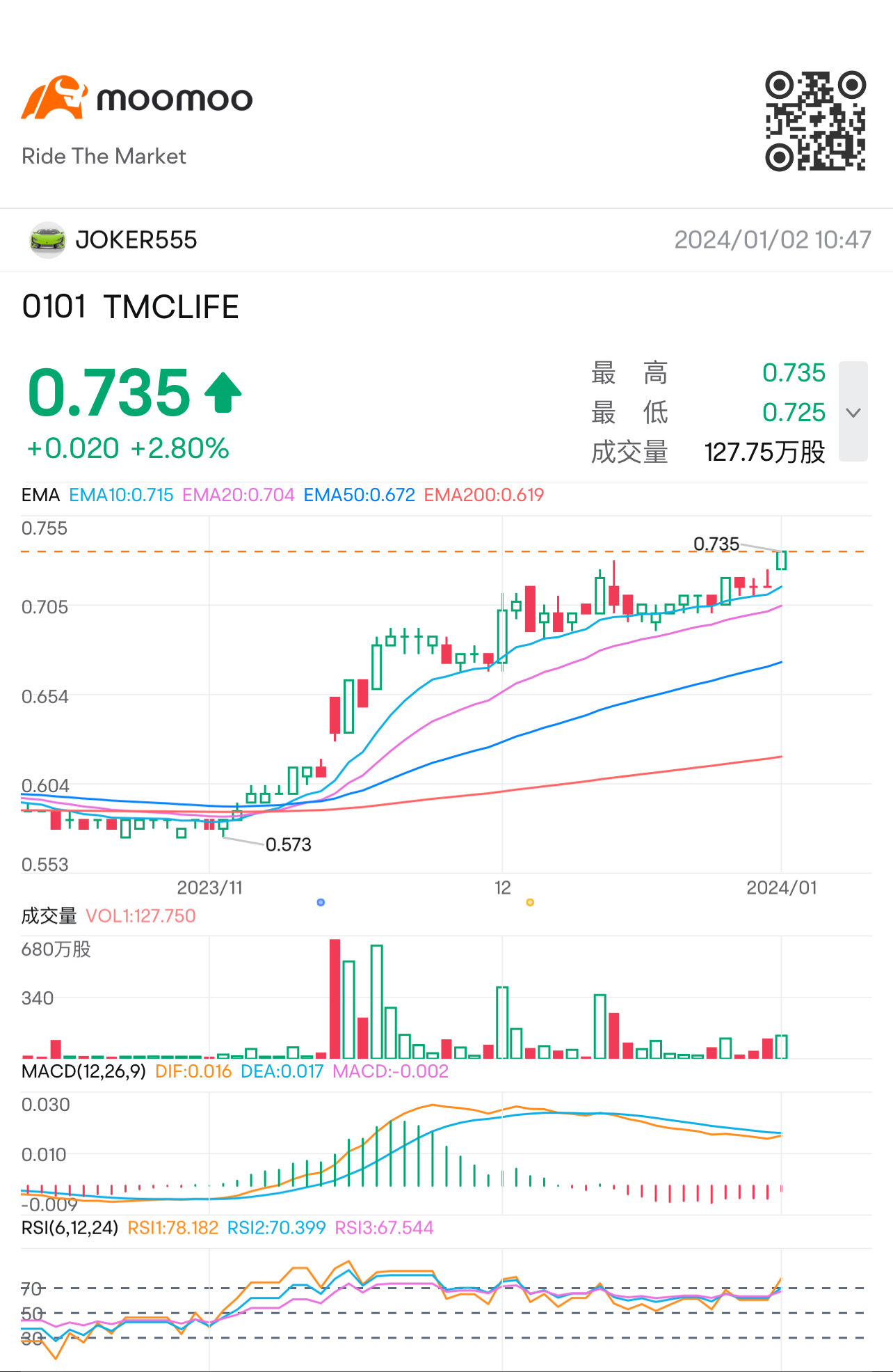 breakout alert💋 $TMCLIFE (0101.MY)$