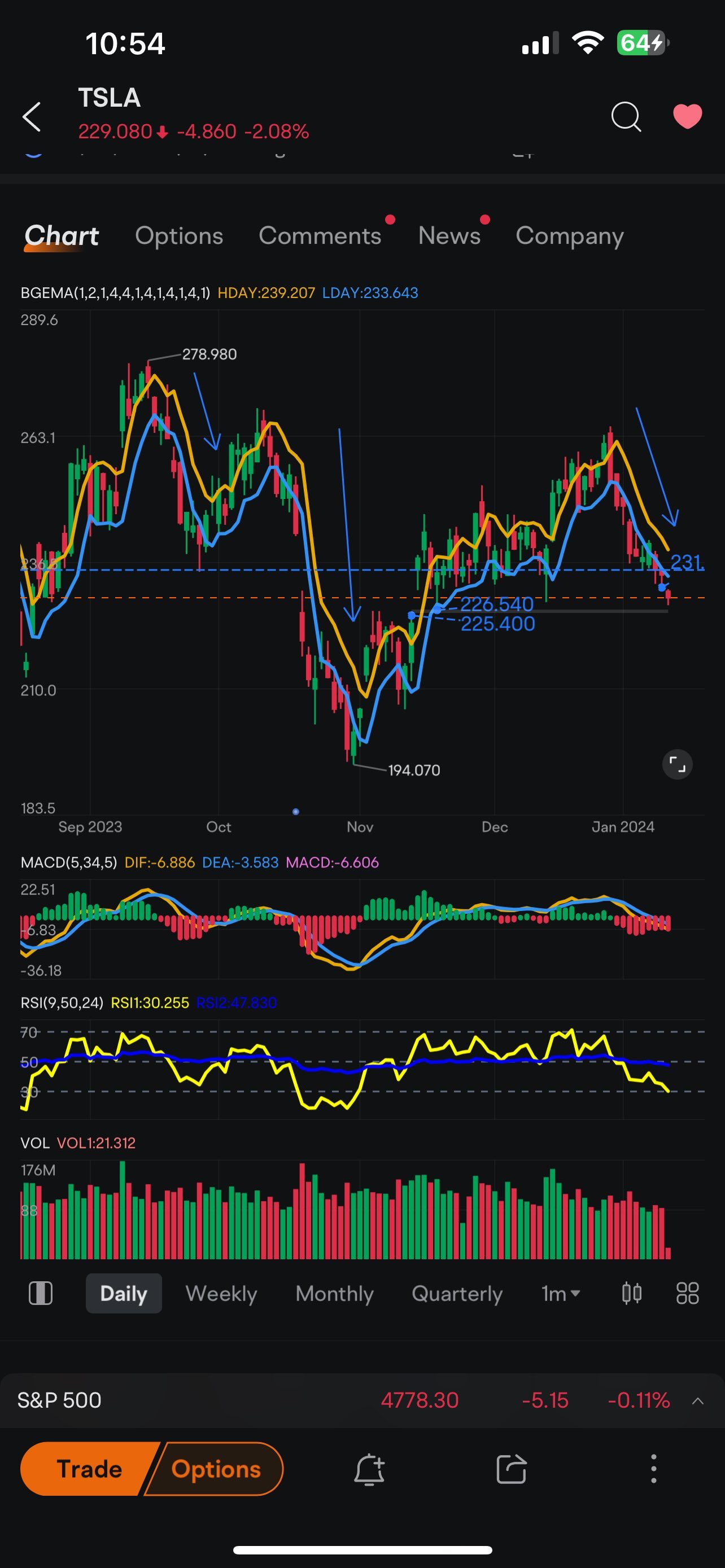 每个下跌趋势都非常平滑上升趋势非常缓慢- moomoo 社区