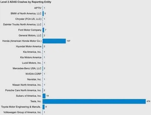 美国公布数据，特斯拉车祸数量遥遥领先