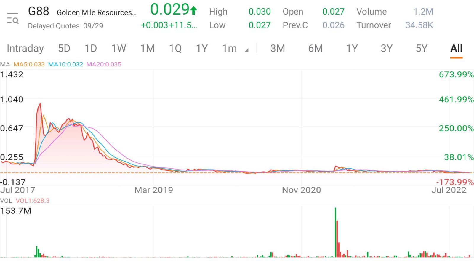 $Golden Mile Resources Ltd (G88.AU)$