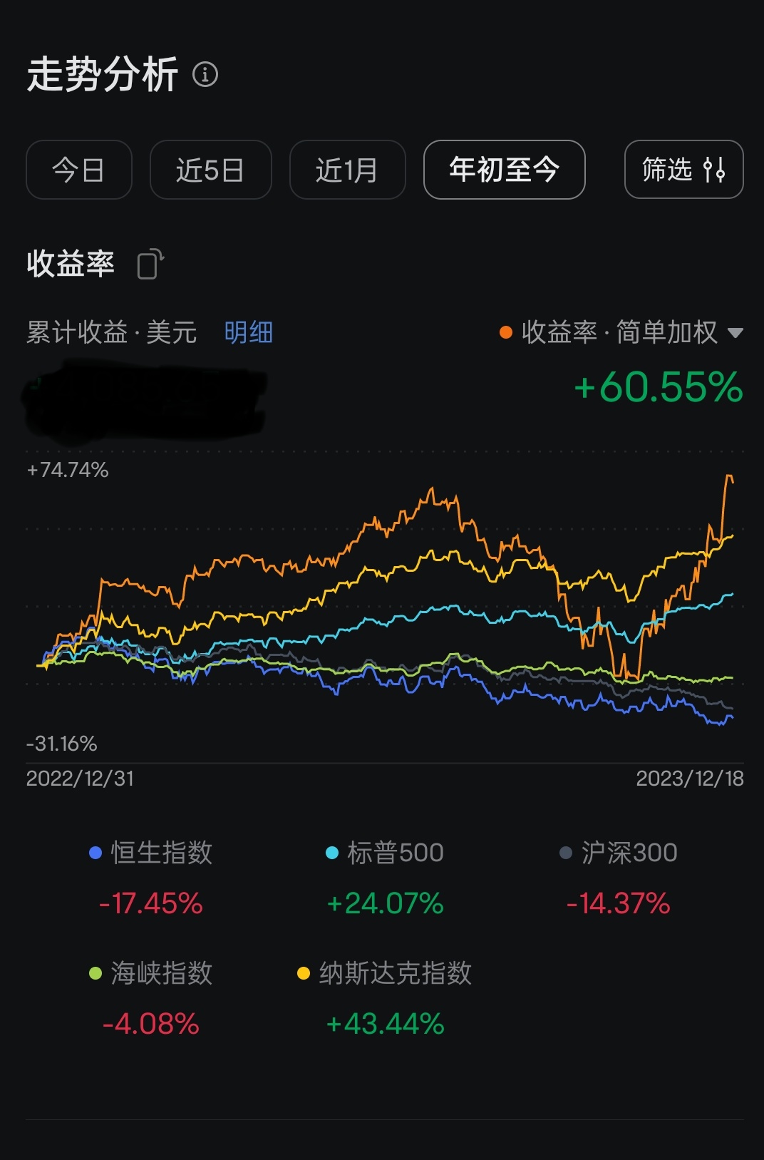 稍微好一点比纳斯达克