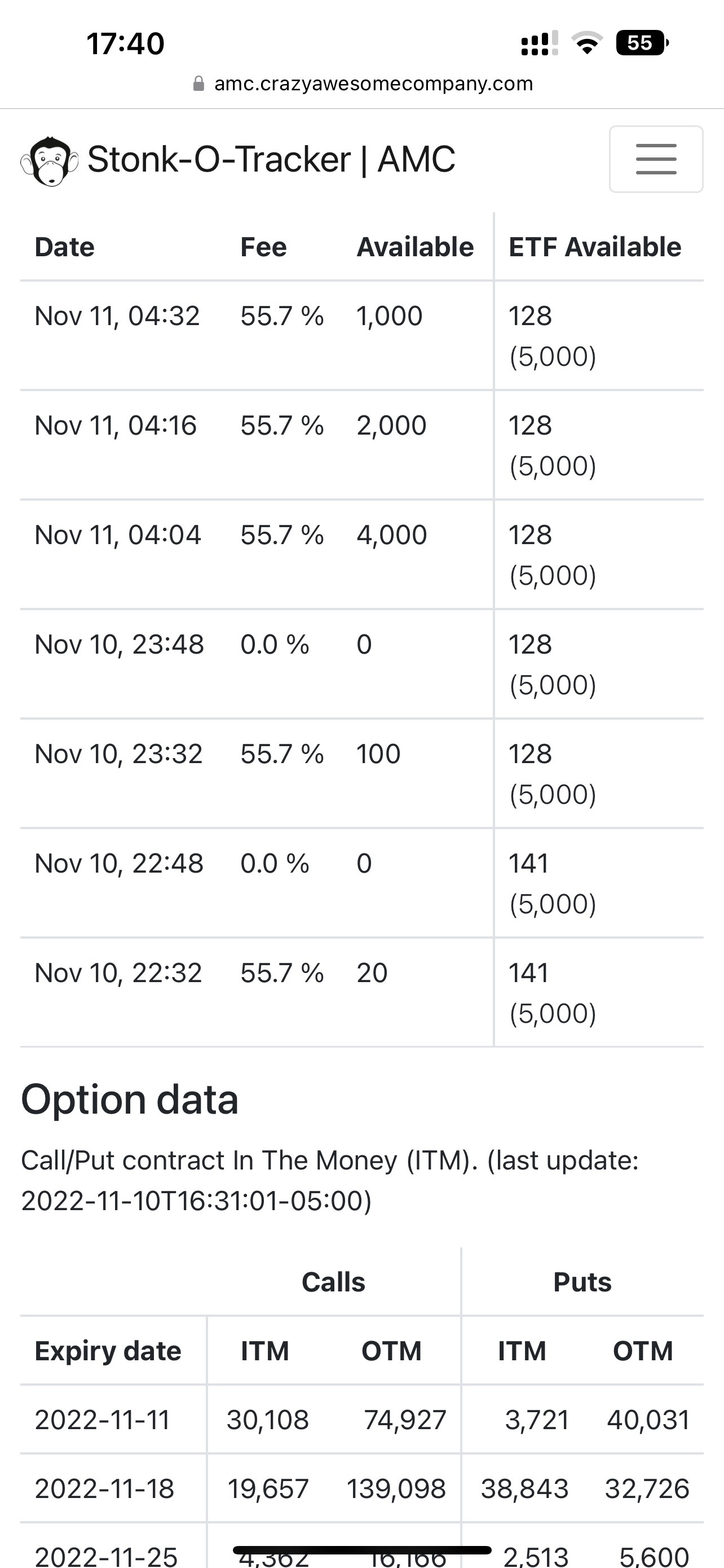 CB 55.7%