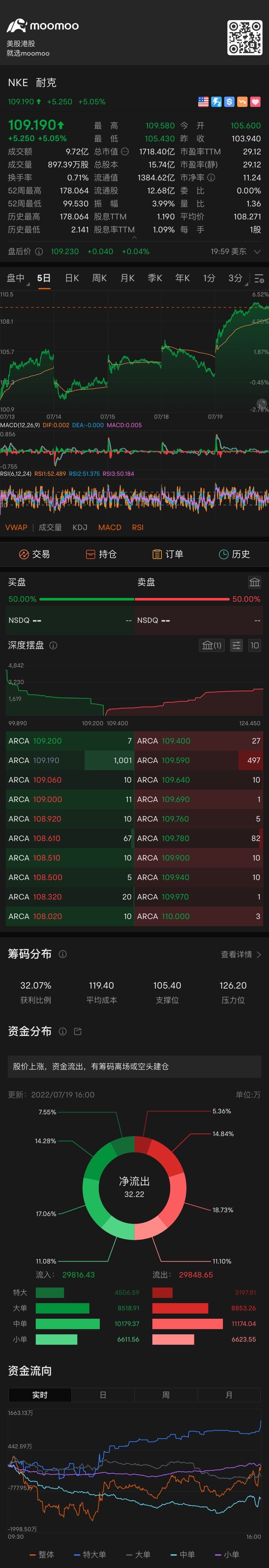 看到很对主力资金入场，时回购开始了吗？ $耐克 (NKE.US)$