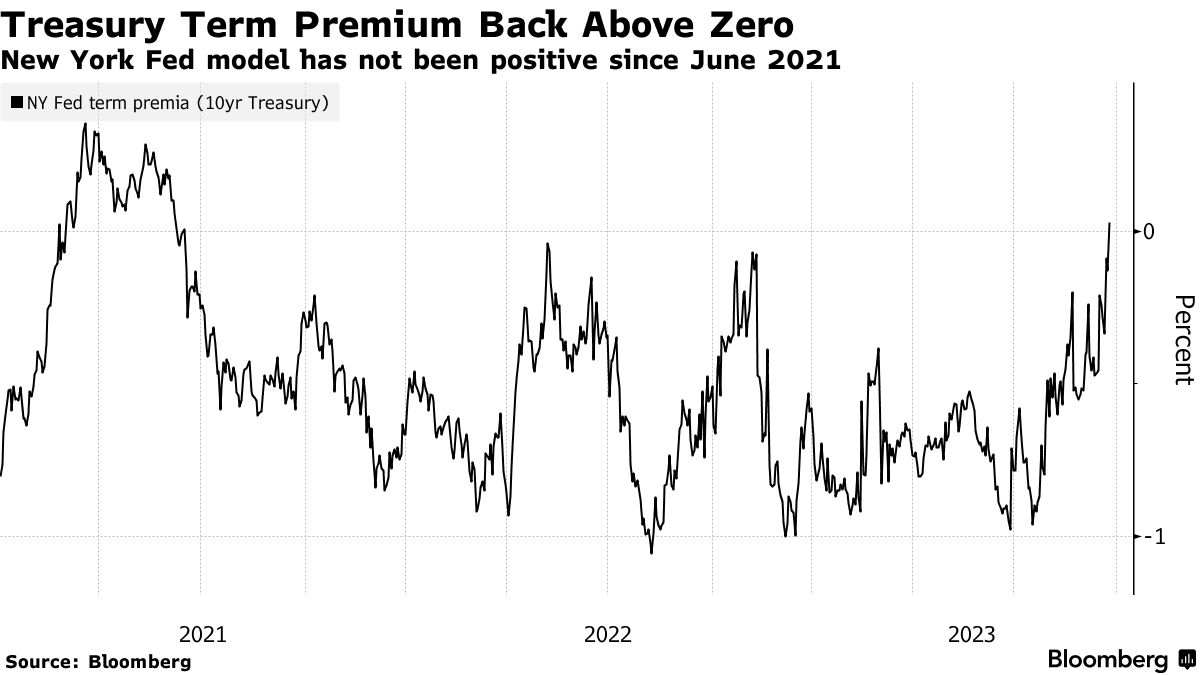 美国国债定期保费两年多来首次回到零以上。这是衡量债券投资者持有长期债务所获得的报酬的重要指标，而回到零以上则反映了长期到... - moomoo 社区