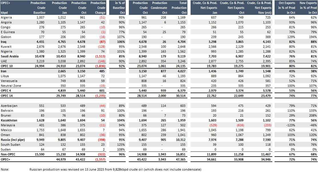 OPEC+: where is the tighening?