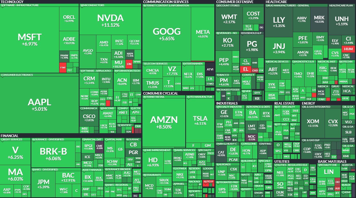 S&P 500 $SPY上周表现热力图: