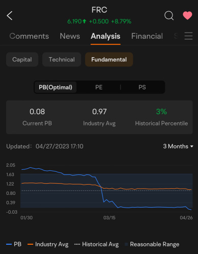 Looks highly manipulated to takeover Frc at dirt cheap prices