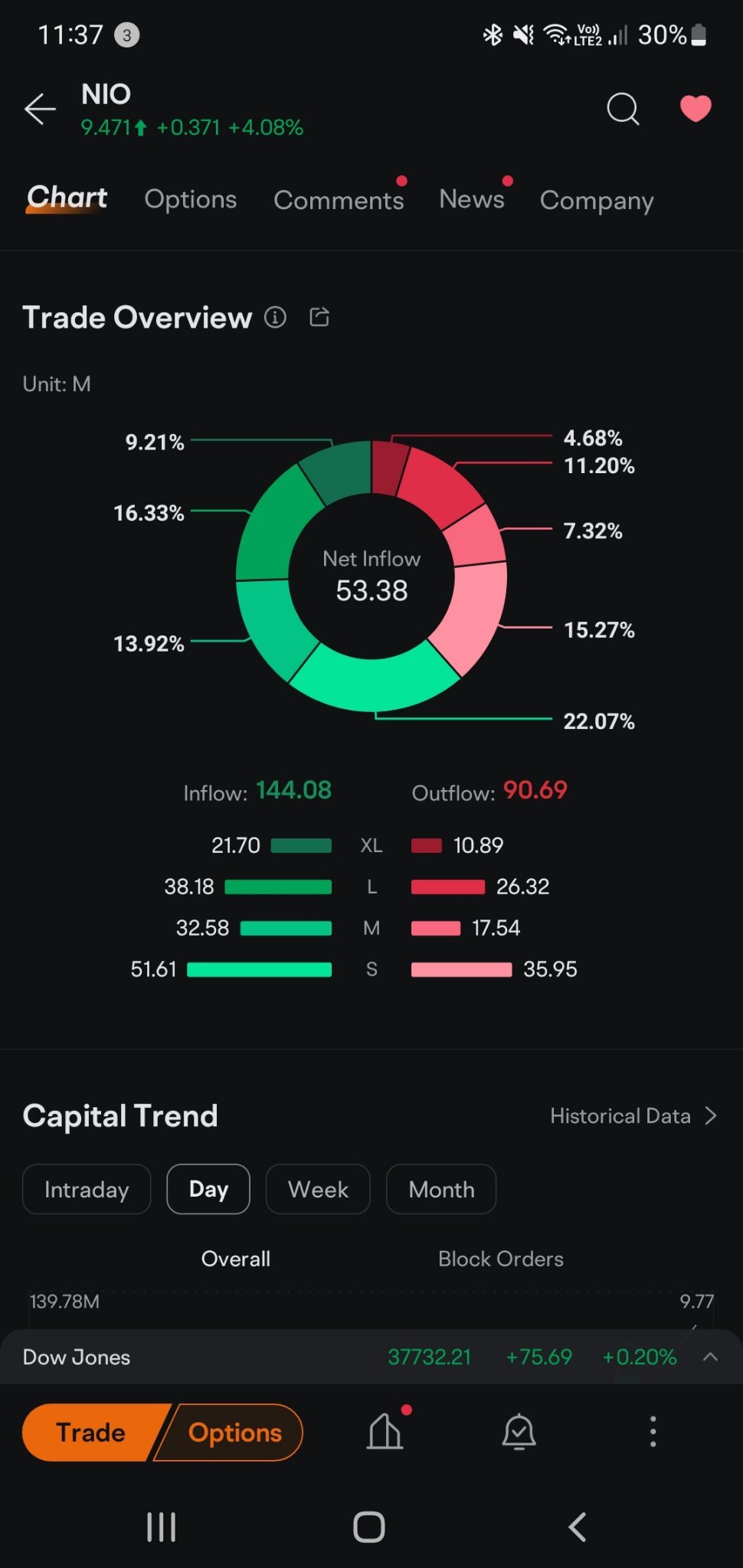 $蔚来 (NIO.US)$