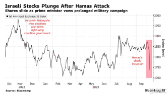 The impact of the clash between Israel and Palestine on the stock market