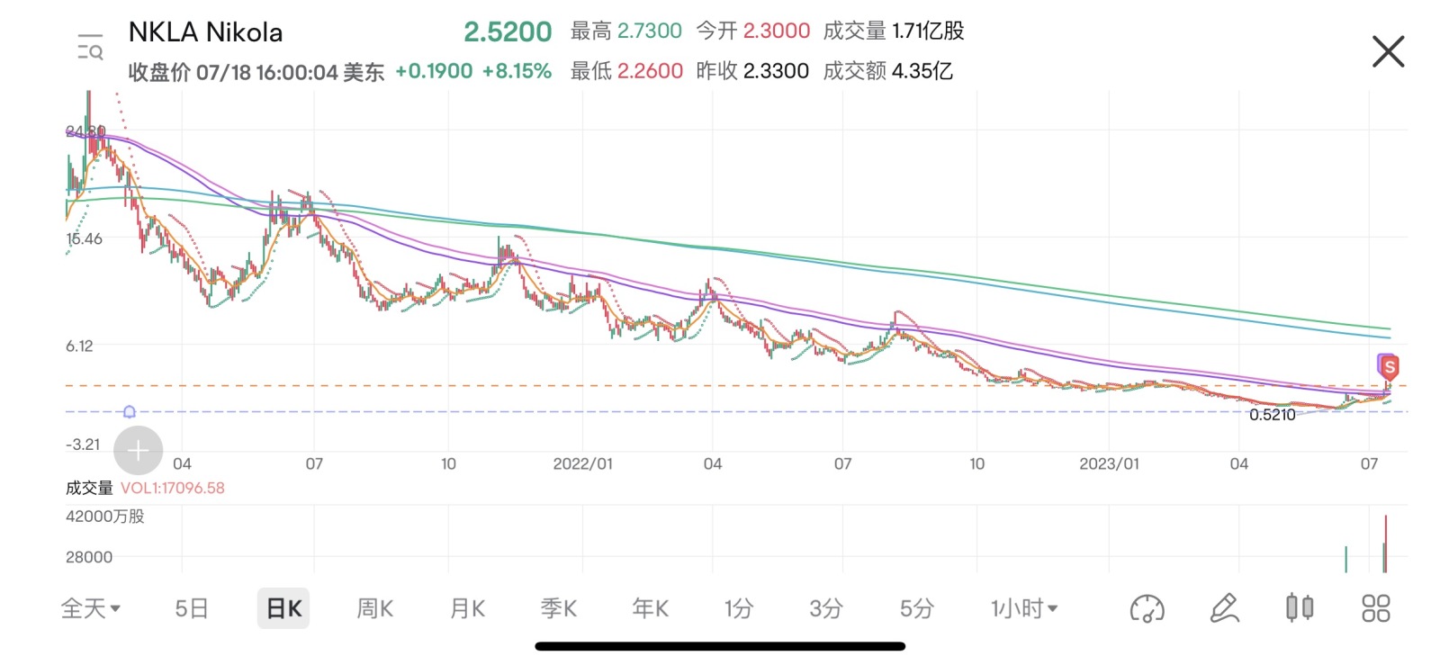 $Nikola (NKLA.US)$ 進入拉斯維加斯隧道。