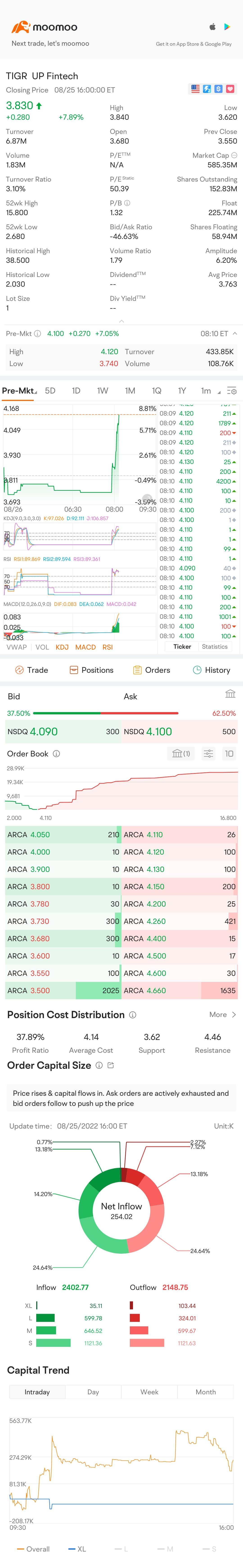 $UP Fintech (TIGR.US)$ wow 😎