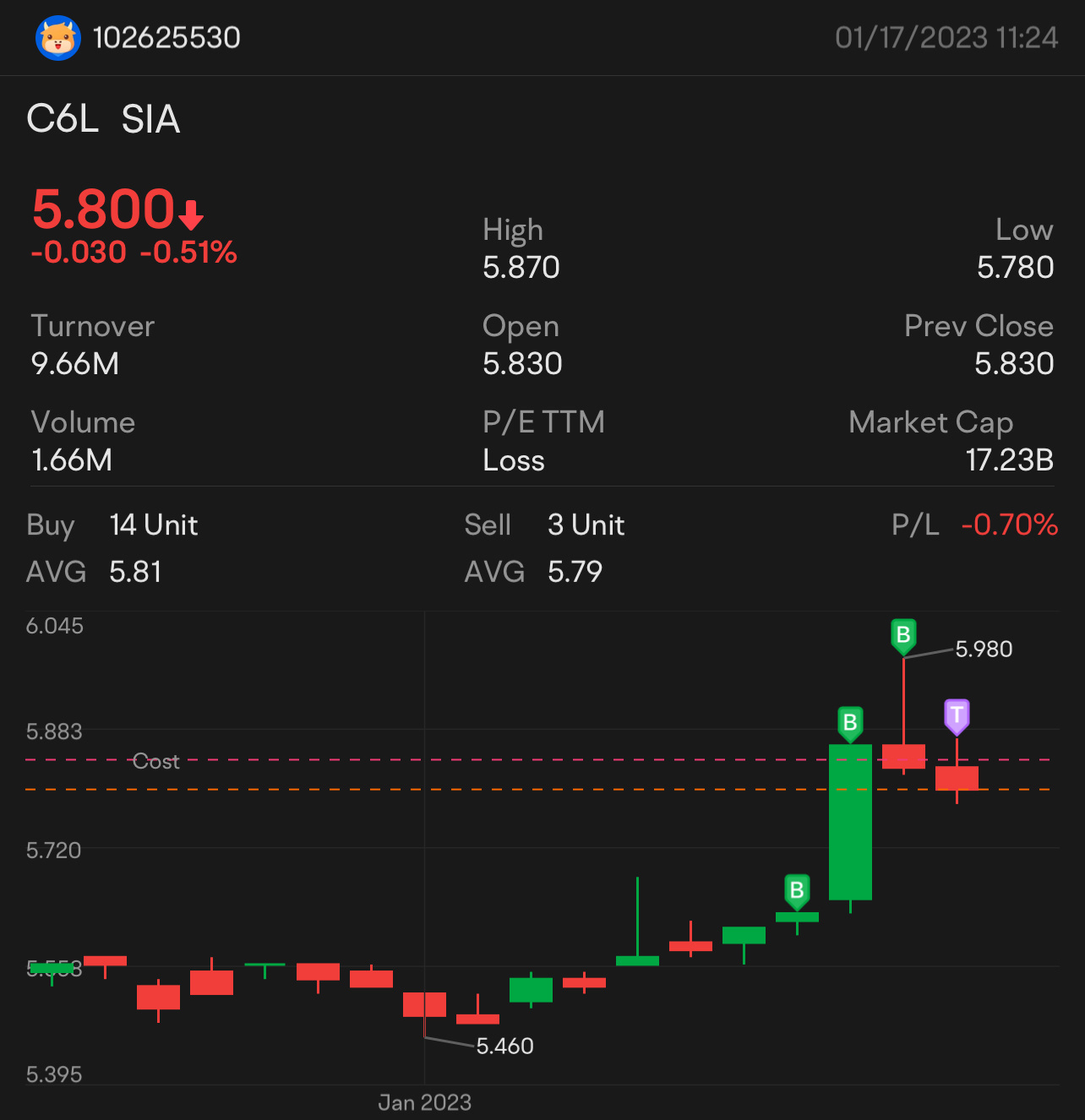 $SIA (C6L.SG)$ 科創板トレンドまたはハンマー逆ハンマー？  $SIA (C6L.SG)$