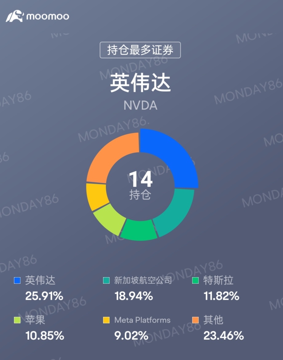 科技股涨幅最大。截至6月30日，今年标普500指数上涨了15.9%，至4450.38点。标普500指数已从去年10月12日的收盘低点3577.03点回升了24%，美股市场正处于牛市中。 从上图可以看出，标普500指数要想回到2021年下跌19%之前的水平还有一段很长的路要走，目前该指数仍比那次下跌之前的水平低7%。邮轮...