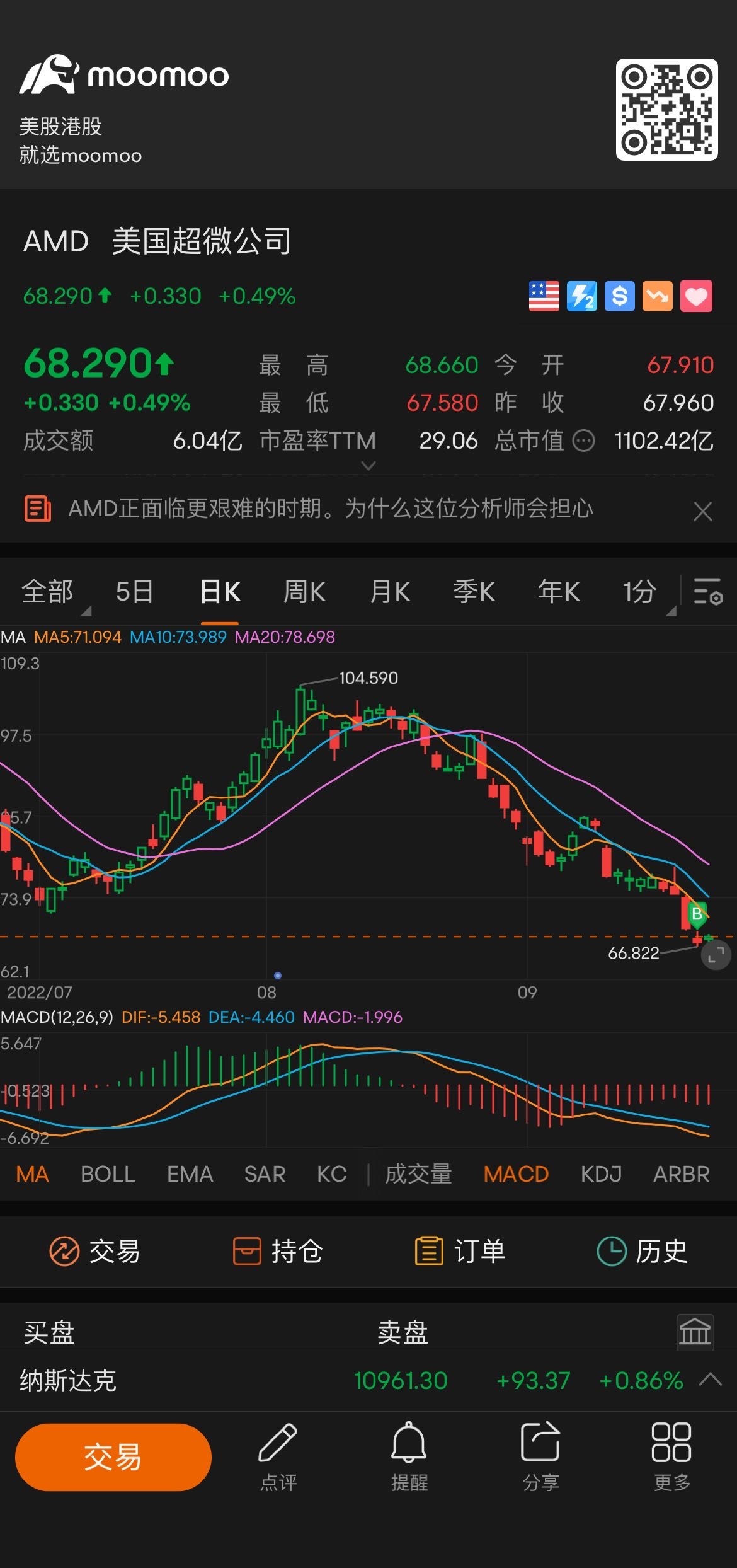 Go ahead, earn some pocket money $Advanced Micro Devices (AMD.US)$