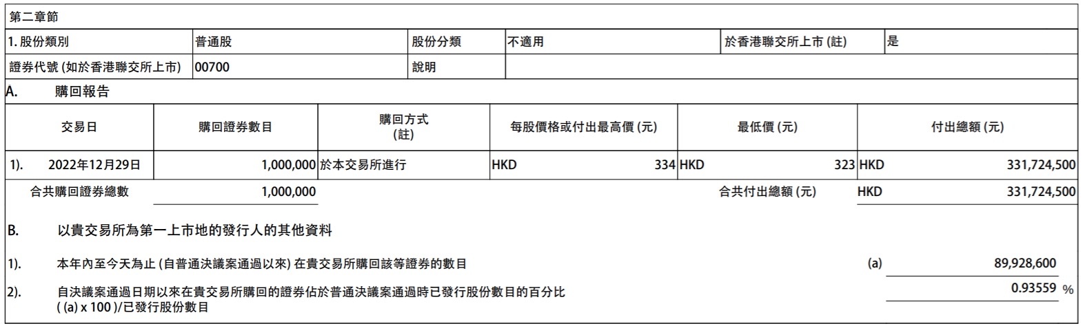 Tencent Holdings: On December 29th, repurchased 1 million shares, repurchase price ranged from HKD 323-334, with a total expenditure of approximately HKD 0.332 ...