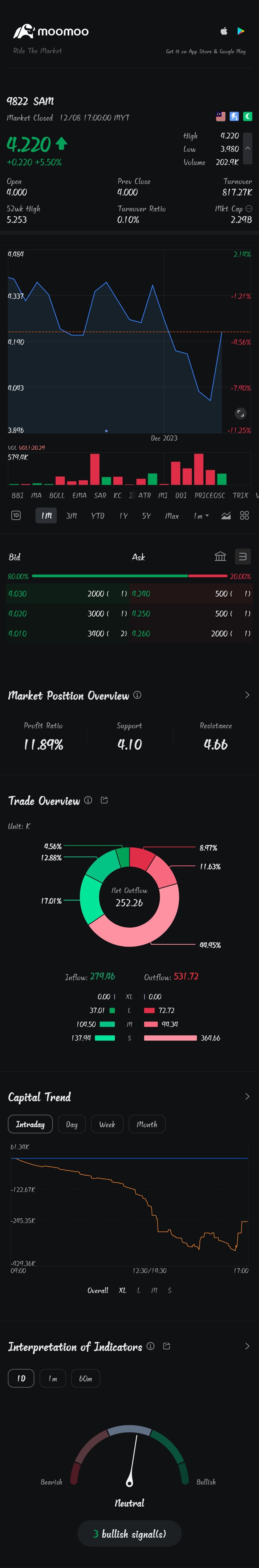 $SAM (9822.MY)$