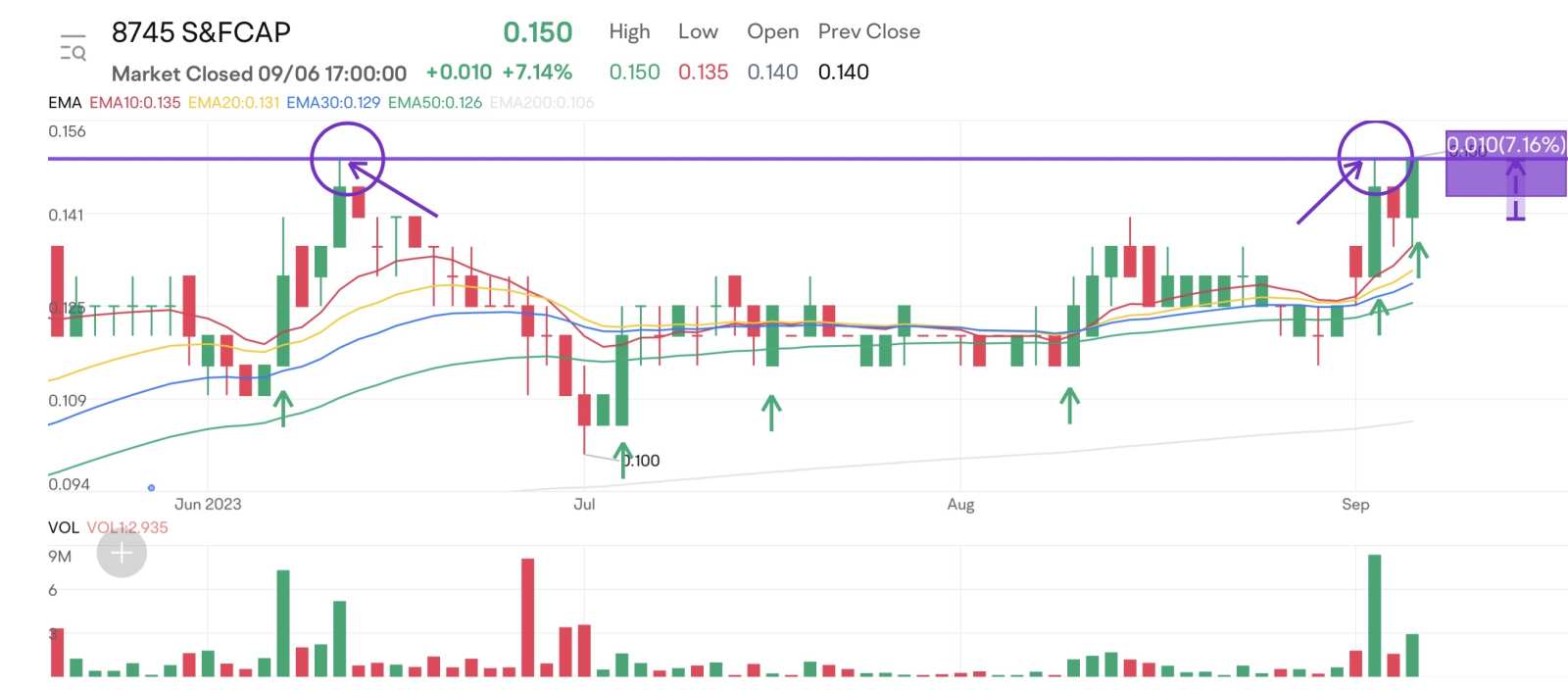今天$S&FCAP (8745.MY)$ 成交量超过100万，同比增长7％，技术分析上升至”圆形底部” 阻力位价格0... - moomoo 社区