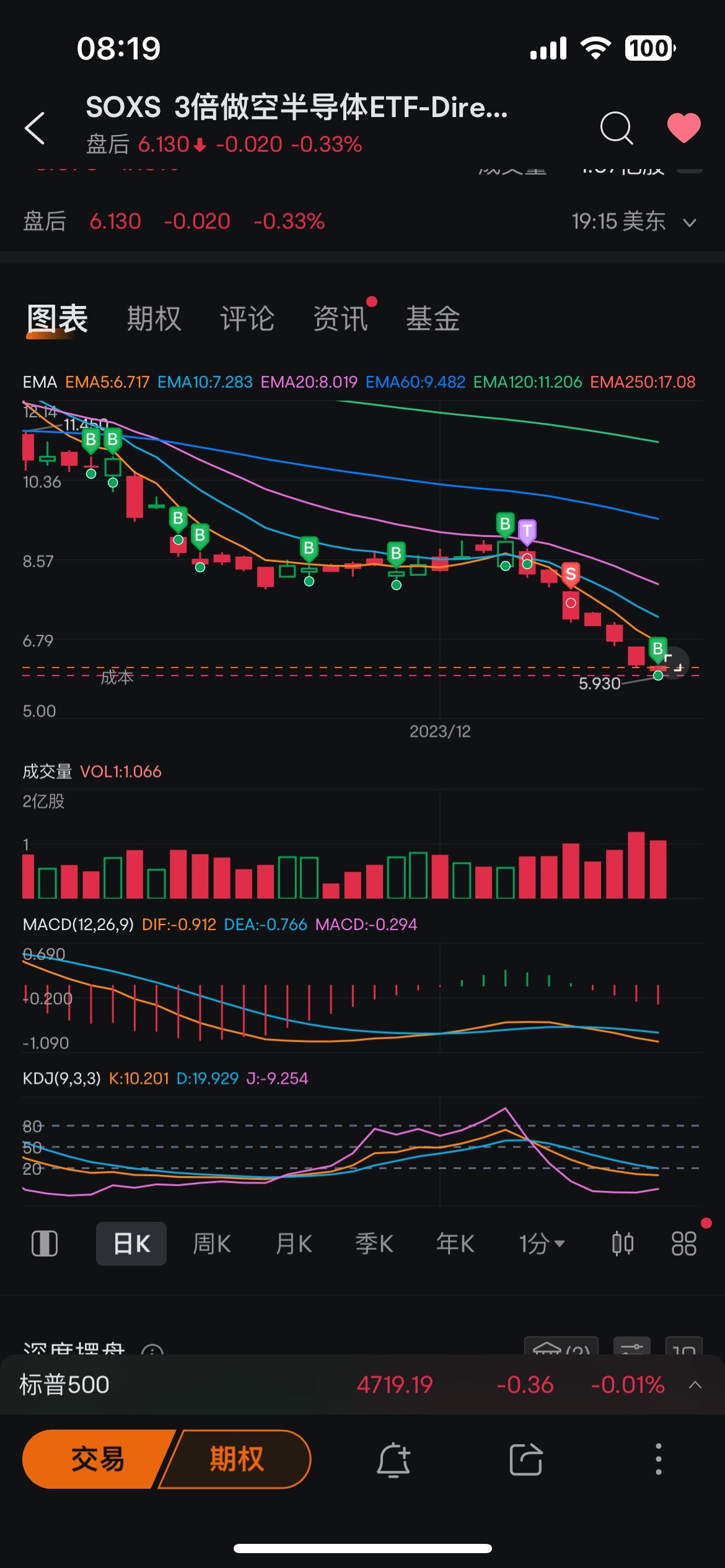 $3倍做空半导体ETF-Direxion (SOXS.US)$ 就不信可以一直跌下去，冲冲冲！