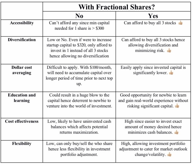 Fractional Shares ⁉️