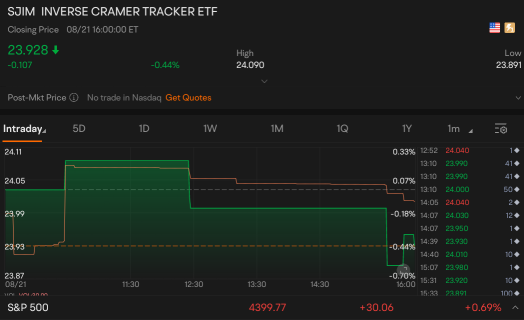 朗吉姆·克萊默 ETF 在吸引僅 1.3 萬美元後停止