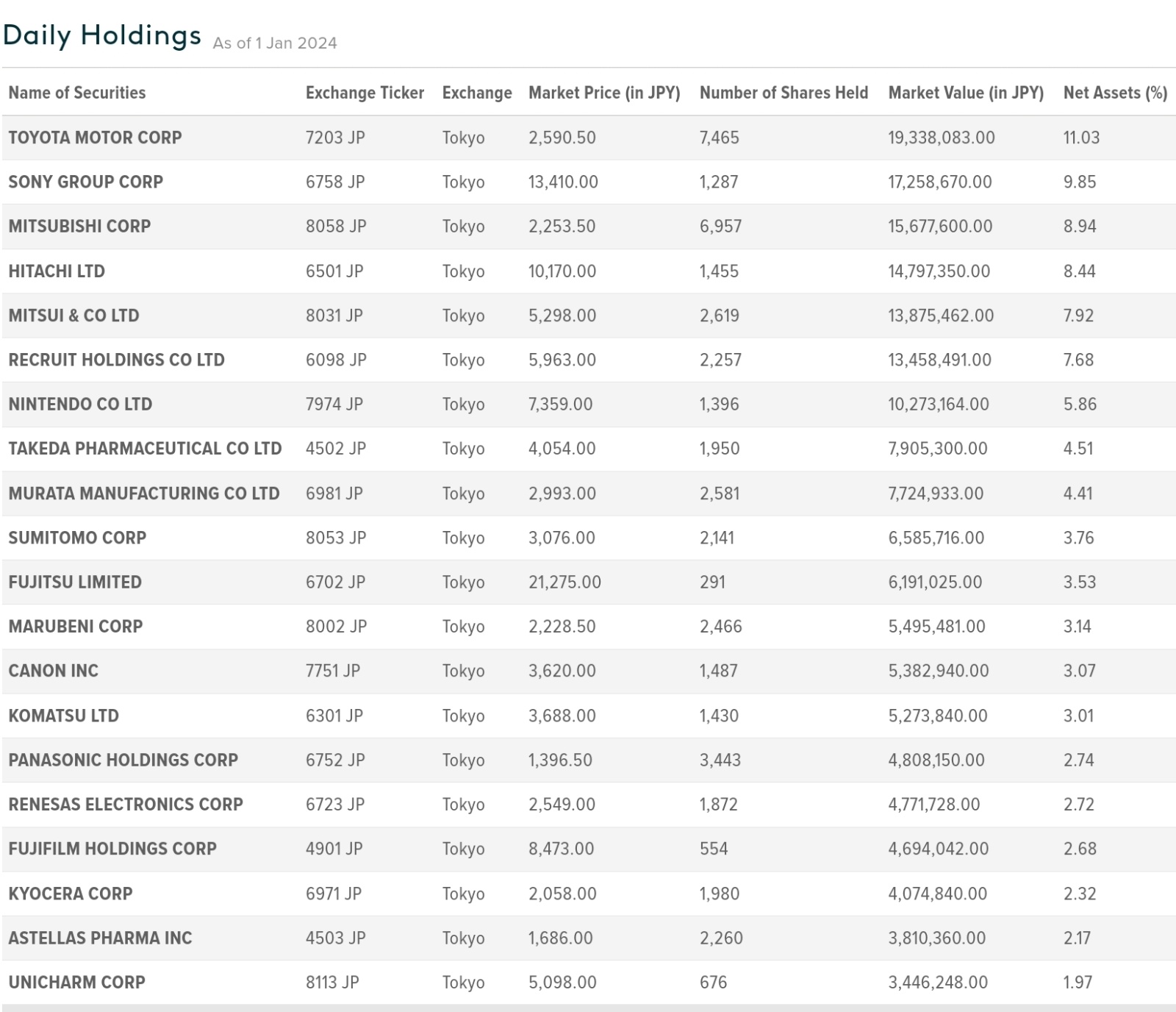 $Global X Japan Global Leaders ETF (03150.HK)$ full list of portfolio as of 1st Jan 2024