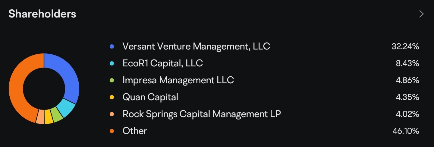 $Tempest Therapeutics (TPST.US)$ Strong institutional holding on this stock, private capital only invests in quality stocks, if you want to diversify your portf...