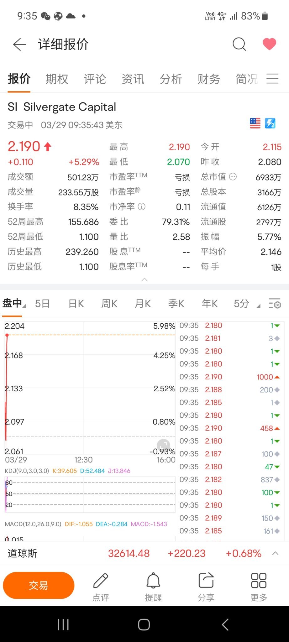 $Silvergate Capital (SI.US)$ 今晚是否会突破2.4, 2.5近日新高？拭目以待[得意]