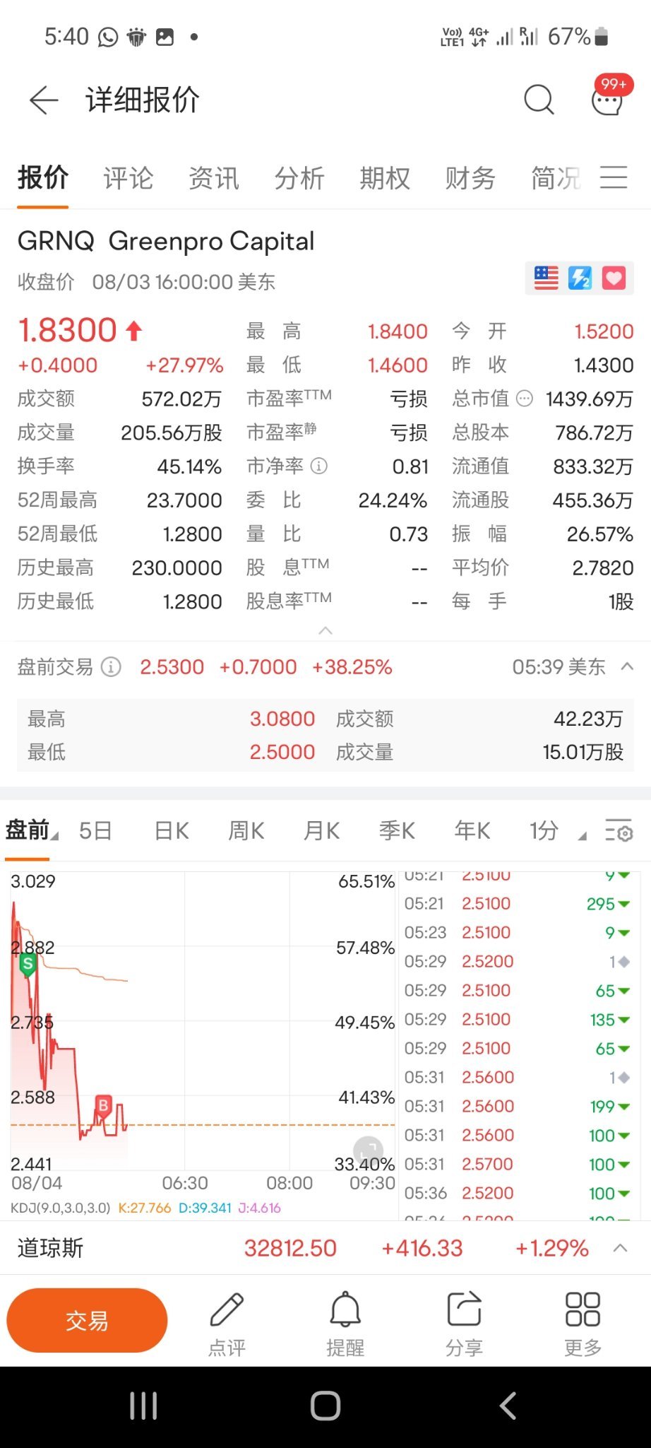 $Greenpro Capital (GRNQ.US)$ 2.54进场等待[吃瓜]