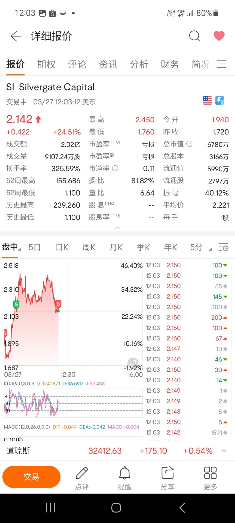 $Silvergate Capital (SI.US)$ 我回来了，2.15买入[得意]