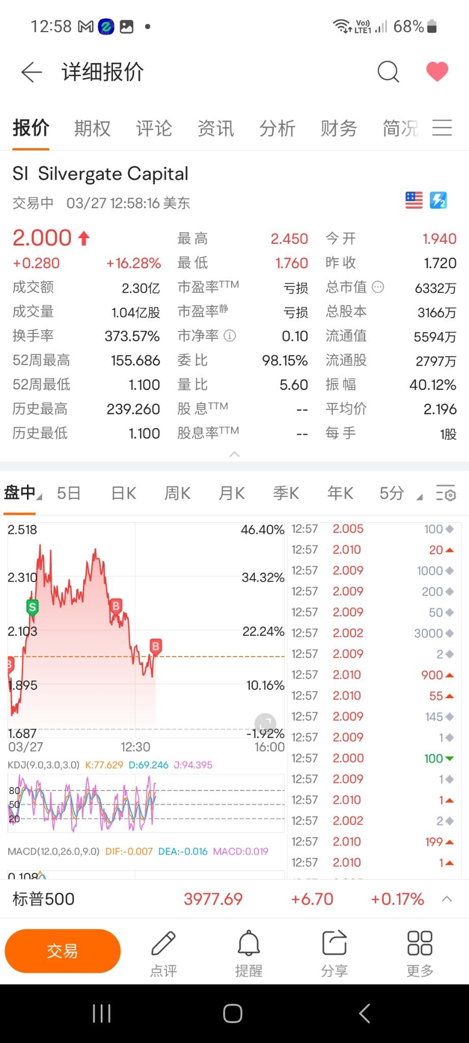 $Silvergate Capital (SI.US)$ 继续买[得意]