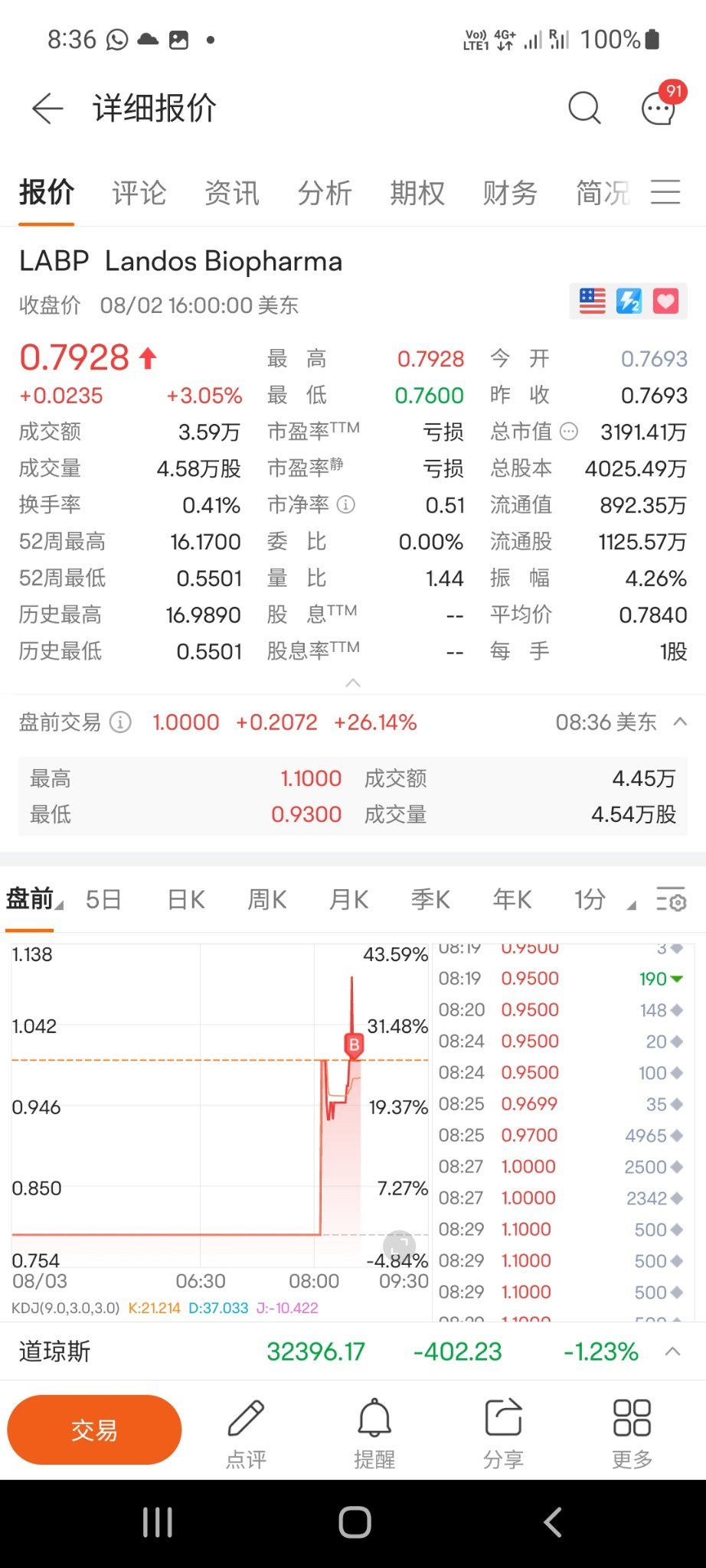 $Landos Biopharma (LABP.US)$ 0.99，0.95買了，這種小注玩玩就好。跌10％止損。漲可以上天[得意]