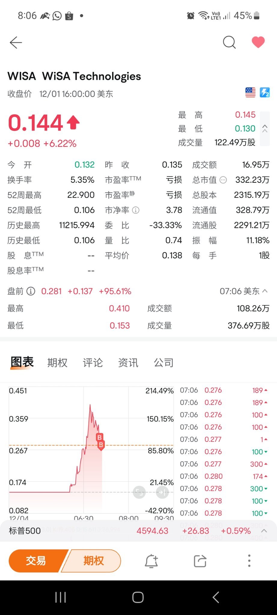 $WiSA Technologies (WISA.US)$ 單車搏摩多，0.265, 0.290買的[得意]