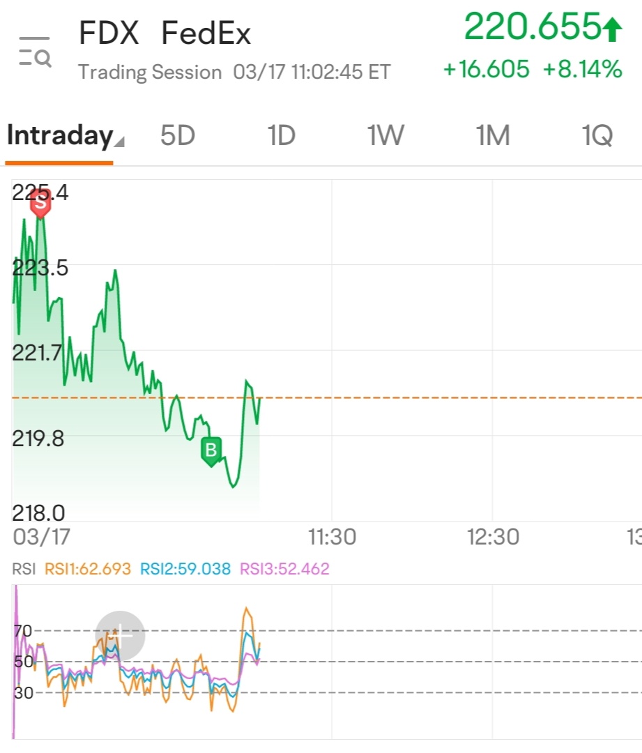 $フェデックス (FDX.US)$誰か同じことをしましたか？ファイルを閉じて、良い夢を！