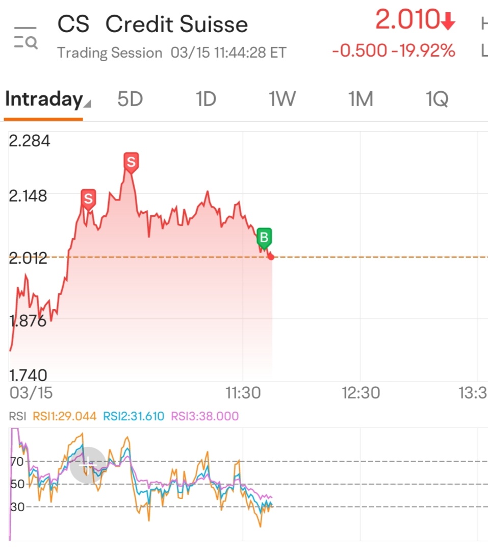 $Credit Suisse (CS.US)$ I'm done. Good luck all!