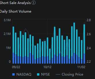 $FuboTV (FUBO.US)$ short volume is crazy man ... - moomoo Community