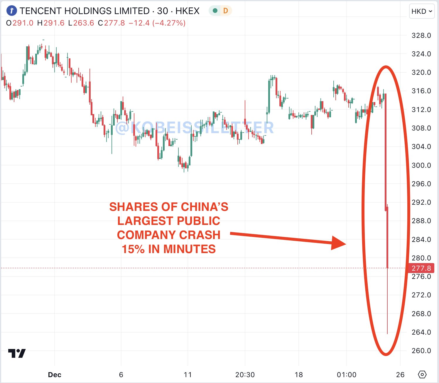 爆料：由于中国宣布了旨在减少“过度游戏” 的指导方针，腾讯股价在几分钟内暴跌了16％。 - moomoo 社区