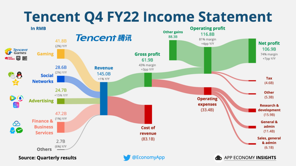 テンセント 第4四半期 FY22: